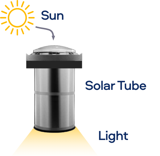 We harness natural sunlight with more than 70 solar tubes