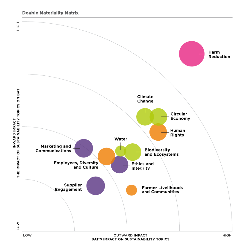 Esg Reports Reynolds American