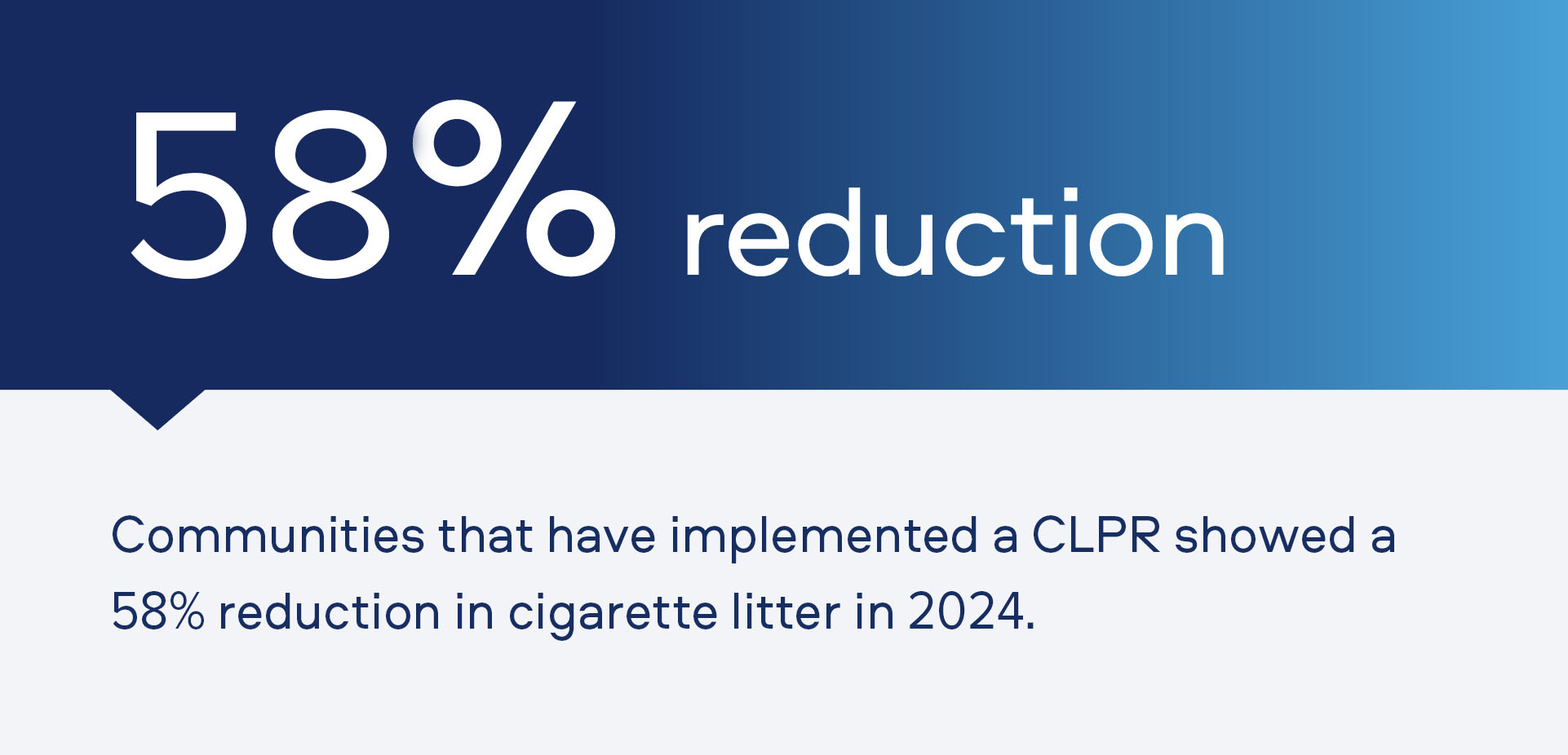 Communities that have implemented a CLPR showed a 58% reduction