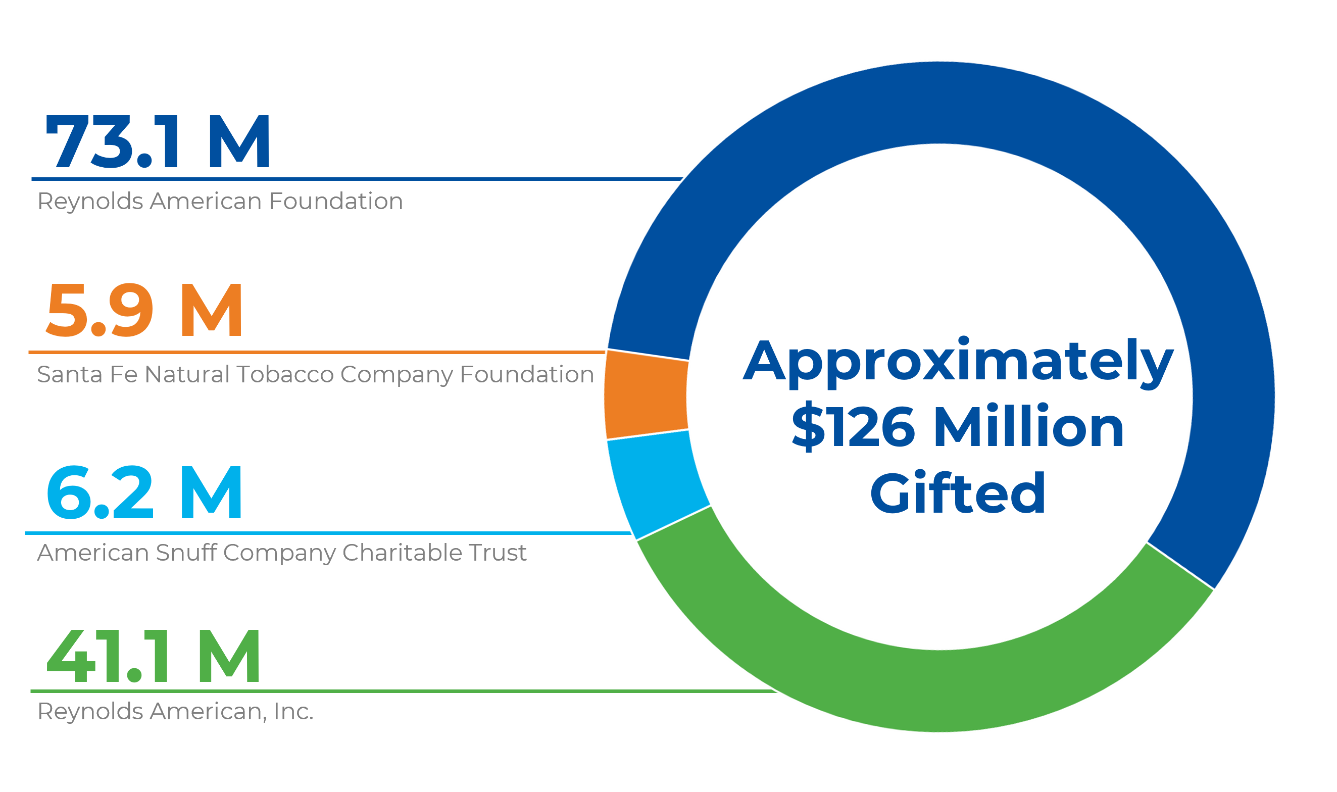 Since 2008, we have gifted approximately $126 million
