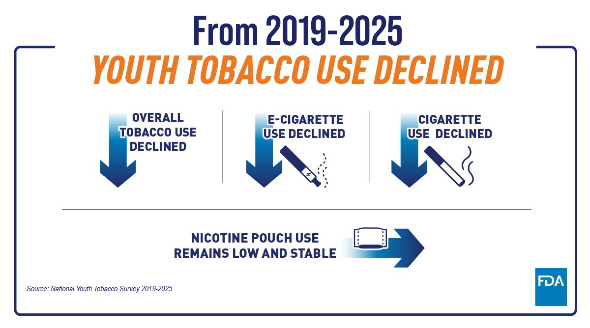 Youth Tobacco Use Declined from 2019 - 2025
